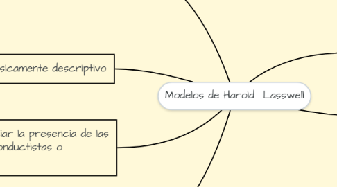 Mind Map: Modelos de Harold  Lasswell