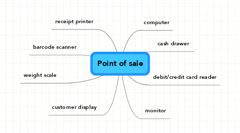 Mind Map: Point of sale
