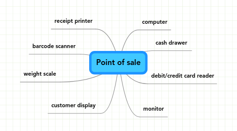 Mind Map: Point of sale