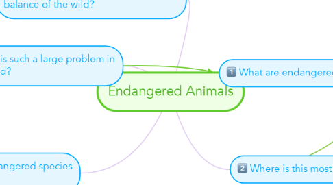 Mind Map: Endangered Animals