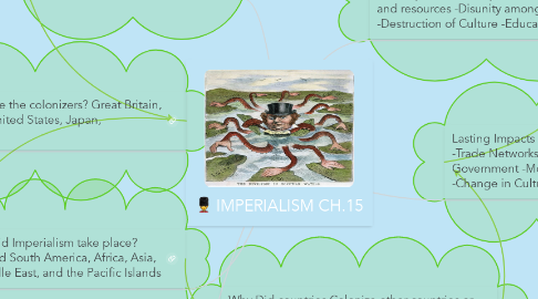 Mind Map: IMPERIALISM CH.15