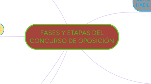 Mind Map: FASES Y ETAPAS DEL CONCURSO DE OPOSICIÓN