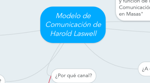 Mind Map: Modelo de Comunicación de Harold Laswell