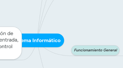 Mind Map: Sistema Informático