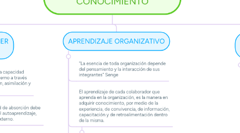 Mind Map: CAPACIDAD DE ABSORCIÓN Y APRENDIZAJE ORGANIZACIONAL EN LA TRANSFERENCIA DE CONOCIMIENTO