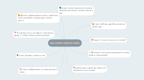 Mind Map: как начать писать книгу