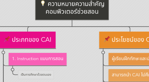 Mind Map: ความหมายความสำคัญ คอมพิวเตอร์ช่วยสอน