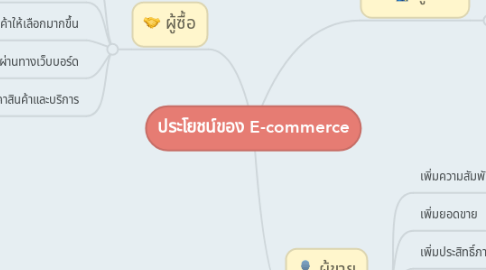 Mind Map: ประโยชน์ของ E-commerce