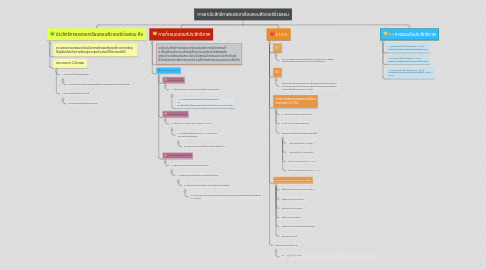 Mind Map: การหาประสิทธิภาพของบทเรียนคอมพิวเตอร์ช่วยสอน