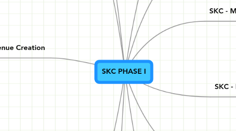 Mind Map: SKC PHASE I