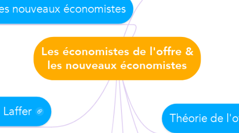 Mind Map: Les économistes de l'offre & les nouveaux économistes