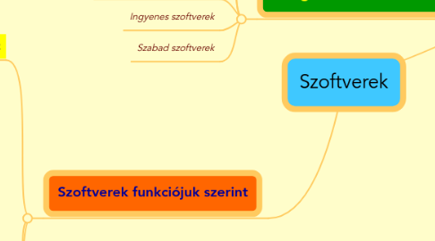 Mind Map: Szoftverek