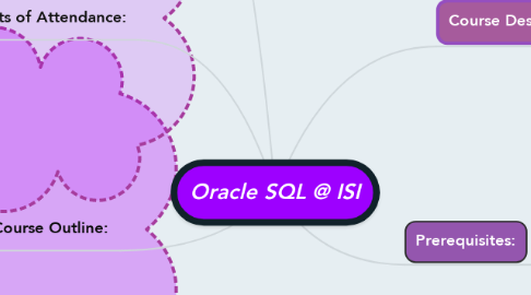 Mind Map: Oracle SQL @ ISI