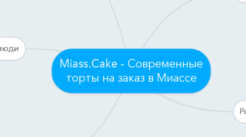 Mind Map: Miass.Cake - Современные торты на заказ в Миассе