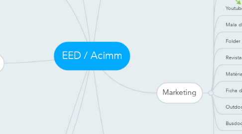 Mind Map: EED / Acimm