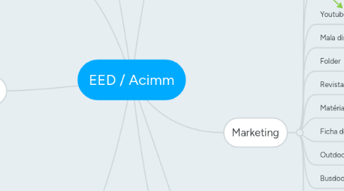 Mind Map: EED / Acimm