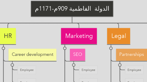 Mind Map: الدولة  الفاطمية 909م-1171م