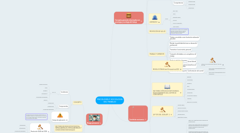 Mind Map: PSICOLOGÍA Y SOCIOLOGÍA DEL TRABAJO