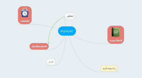 Mind Map: equayari