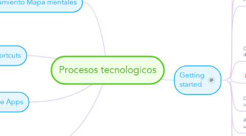 Mind Map: Procesos tecnologicos