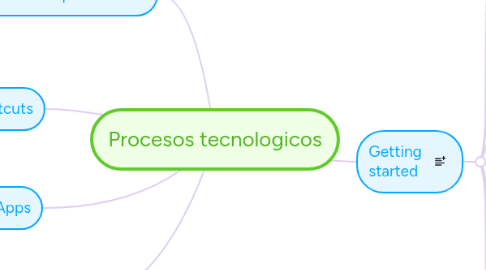 Mind Map: Procesos tecnologicos