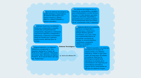 Mind Map: Sistemas Tecnológicos