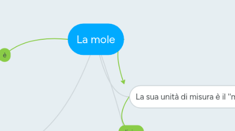 Mind Map: La mole