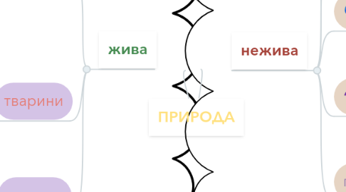 Mind Map: ПРИРОДА