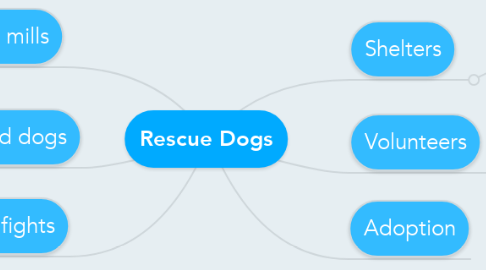 Mind Map: Rescue Dogs