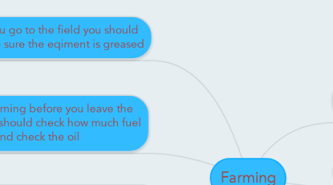 Mind Map: Farming