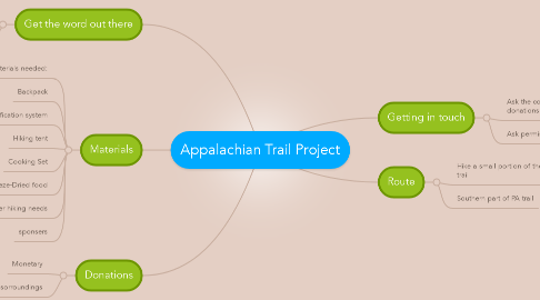 Mind Map: Appalachian Trail Project
