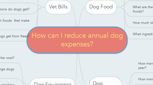 Mind Map: How can I reduce annual dog expenses?