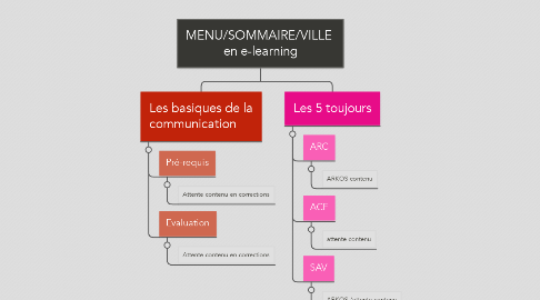 Mind Map: MENU/SOMMAIRE/VILLE  en e-learning