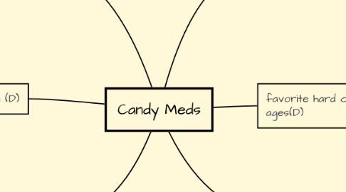 Mind Map: Candy Meds