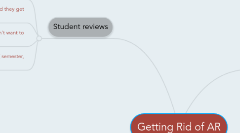 Mind Map: Getting Rid of AR