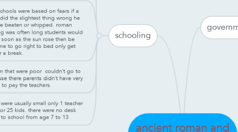 Mind Map: ancient roman and greek history