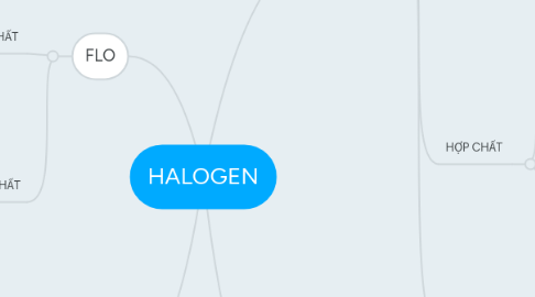 Mind Map: HALOGEN