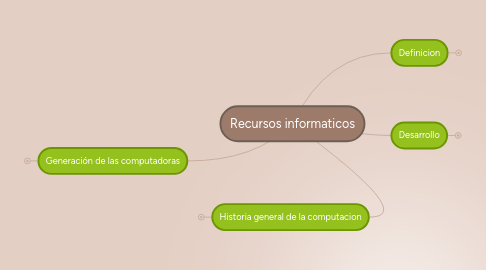 Mind Map: Recursos informaticos