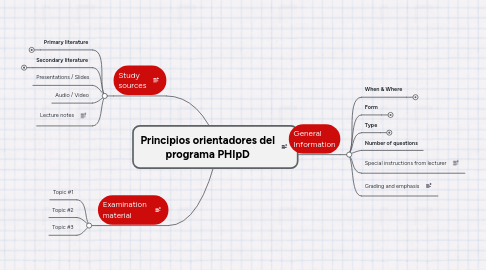 Mind Map: Principios orientadores del programa PHIpD