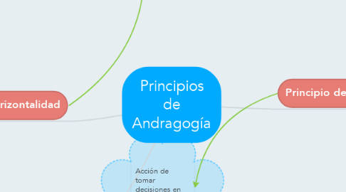 Mind Map: Principios de Andragogía