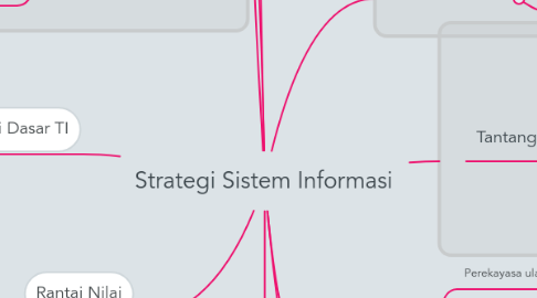 Mind Map: Strategi Sistem Informasi