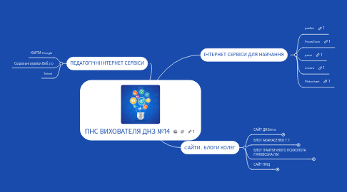 Mind Map: ПНС ВИХОВАТЕЛЯ ДНЗ №14