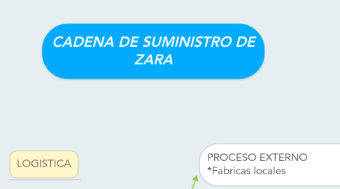 Mind Map: CADENA DE SUMINISTRO DE ZARA