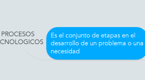 Mind Map: PROCESOS TECNOLOGICOS