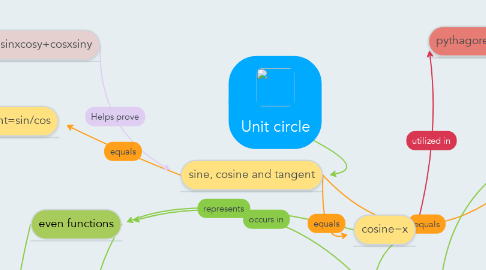 Mind Map: Unit circle