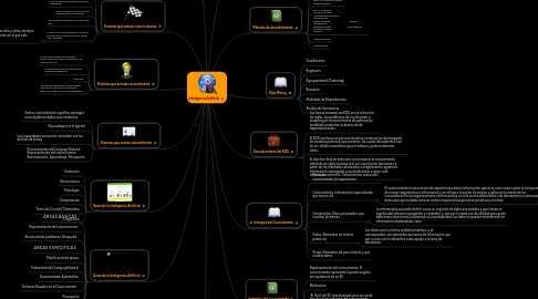 Mind Map: Inteligencia Artificial