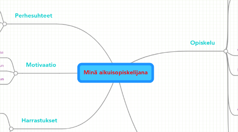 Mind Map: Minä aikuisopiskelijana