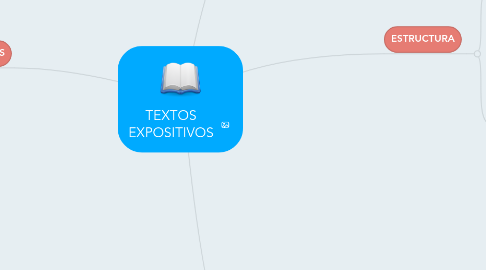 Mind Map: TEXTOS EXPOSITIVOS