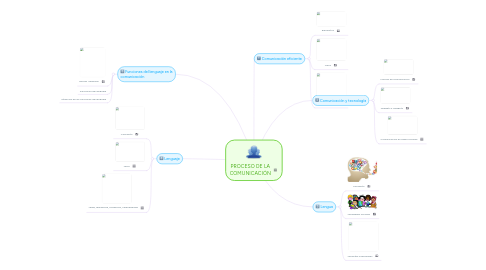 Mind Map: PROCESO DE LA COMUNICACIÓN