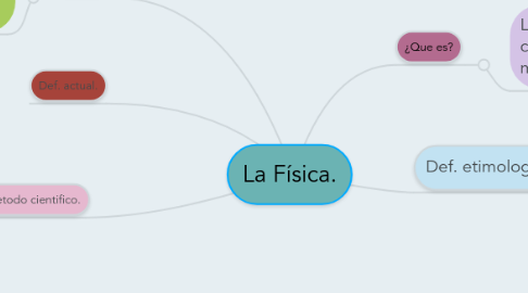 Mind Map: La Física.